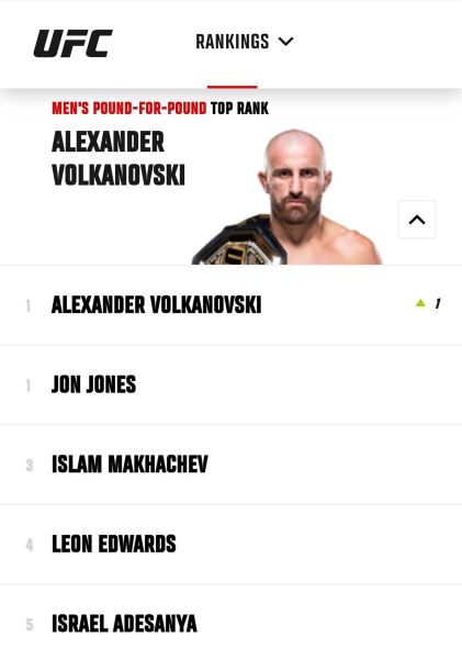 Алекс Волкановски возглавил рейтинг лучших бойцов UFC