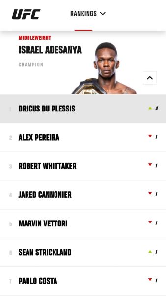 Дрикус Дю Плесси возглавил рейтинг средневесов UFC
